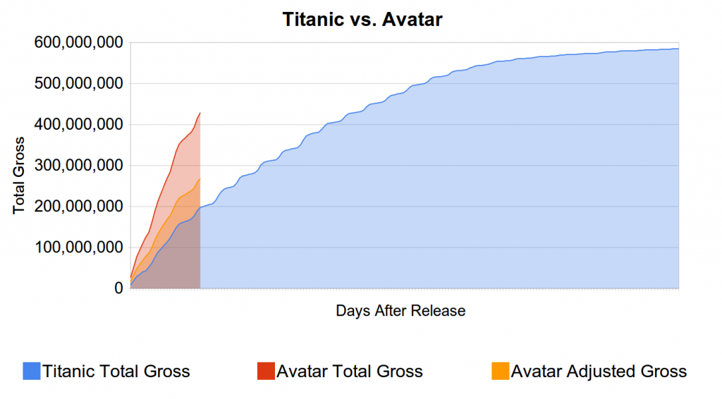 Titanic vs. Avatar in terms of Total Gross Earnings
