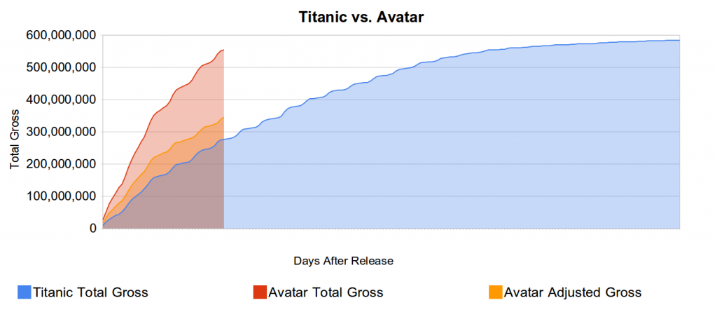 Updated Avatar vs. Titanic Graph (Data through 1/25)